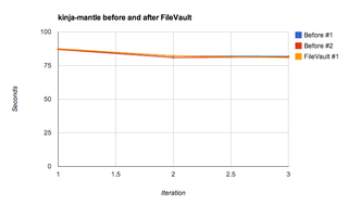 Illustration for article titled Testing for the FileVault compilation penalty